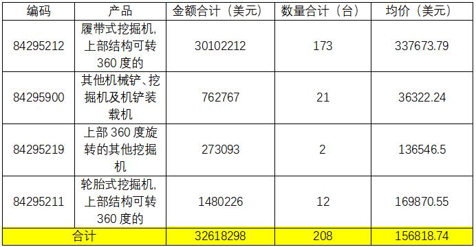 安格拉海关数据