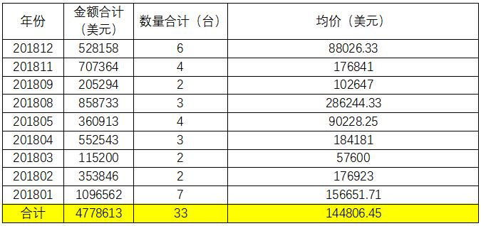 全球海关数据