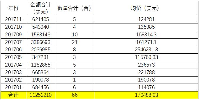 挖掘机出口数据