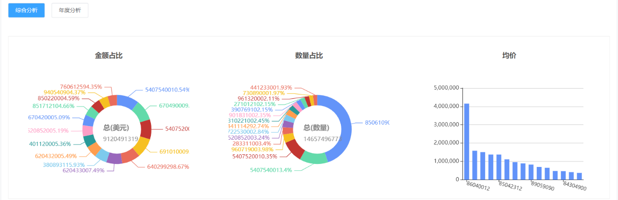 中国出口尼日利亚商品