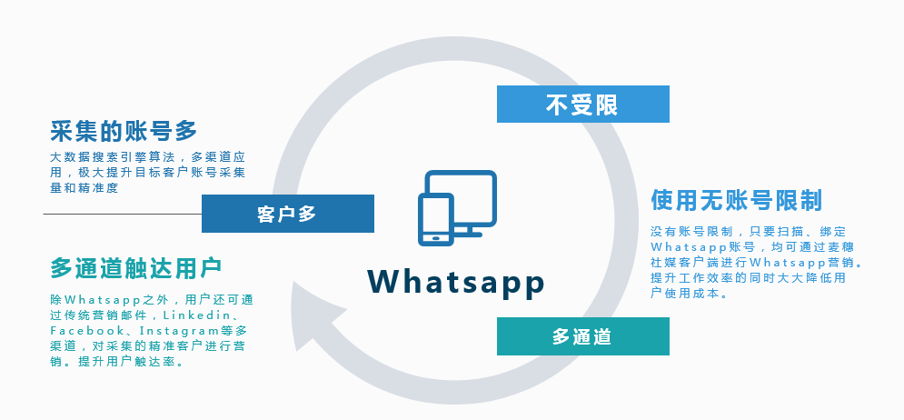 whatsapp开发客户