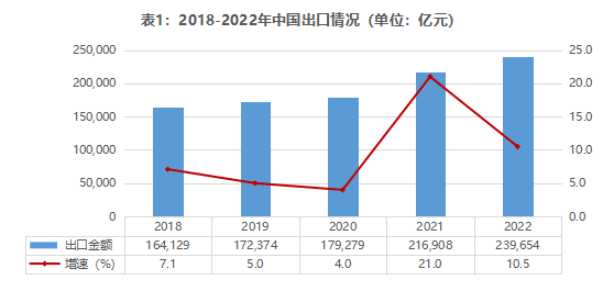 中国出口数据