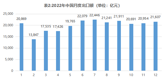 2022年中国出口贸易数据