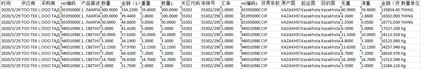 哈萨克斯坦出口数据