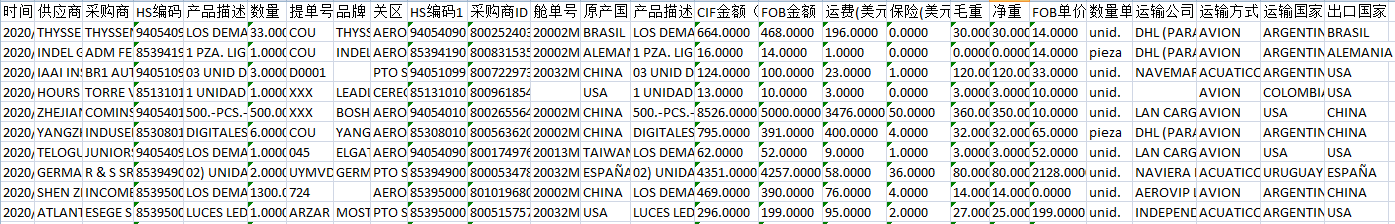 巴拉圭进口海关数据原始数据样本