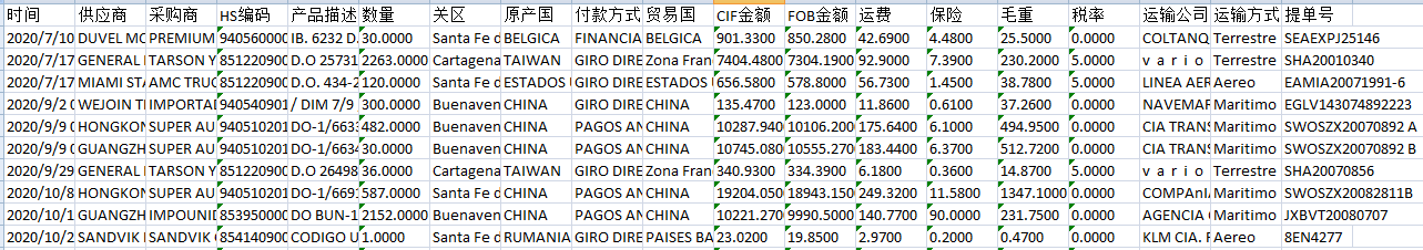 哥伦比亚进口海关数据原始数据样本