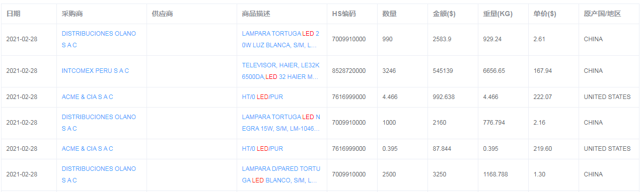 秘鲁进出口数据查询