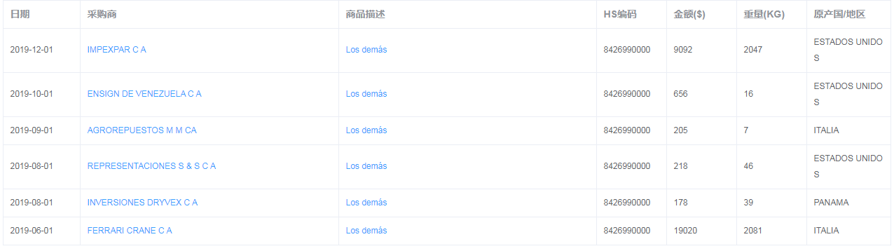 委内瑞拉进口海关数据
