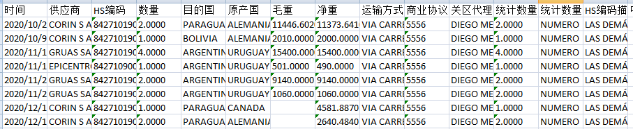 乌拉圭海关数据