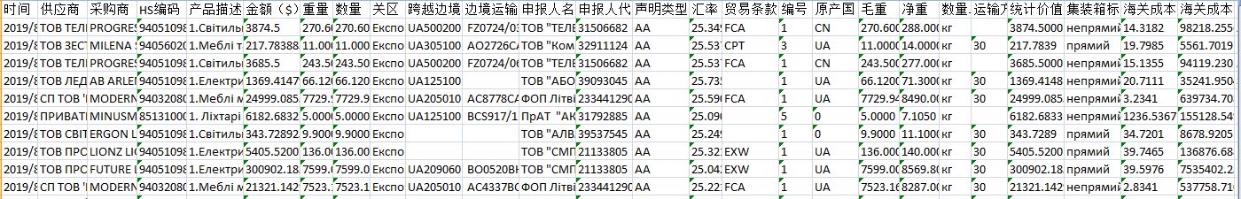 乌克兰海关数据