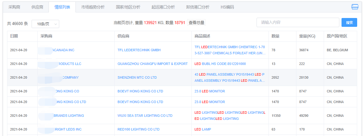 led海关提单数据